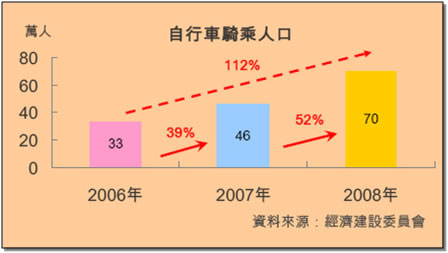 自行車騎乘人口