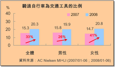 字型車為交通工具的比例